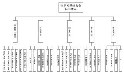 筑牢安全基石，驅(qū)動(dòng)物聯(lián)未來(lái) 2022年物聯(lián)網(wǎng)基礎(chǔ)安全標(biāo)準(zhǔn)體系初建